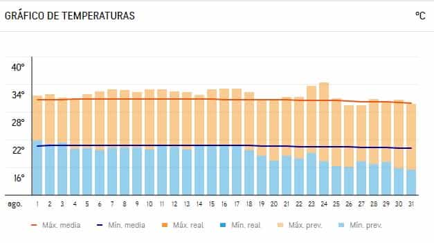 Temperatura en agosto en Málaga