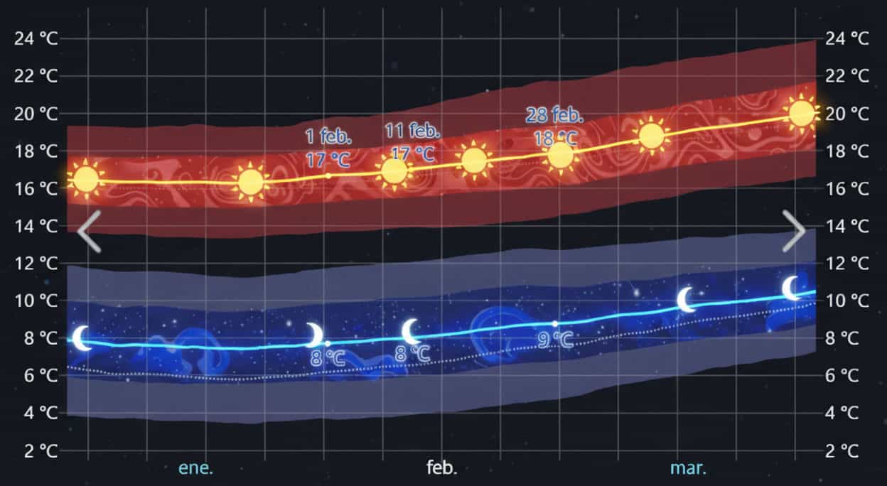 Weather in Malaga in February